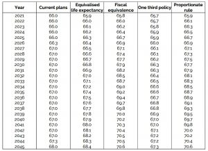 Comparison of options