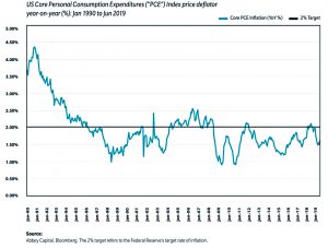 Core PCE inflation