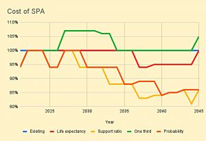 Cost of SPA five ways