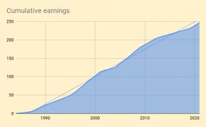 Cumulative earnings