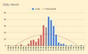Daily returns distribution