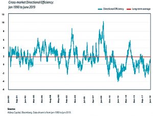 Directional efficiency