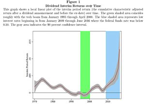 Dividend Interim Returns over time