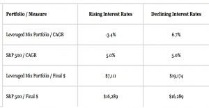Effect of interest rates