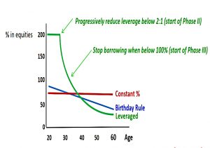 Equity mix three rules
