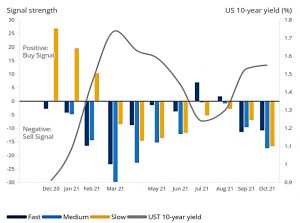 Fast and slow signals