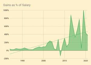 Gains as % of Salary