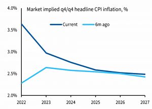 Implied CPI inflation