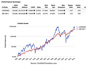 Levered stocks vs S&P 500