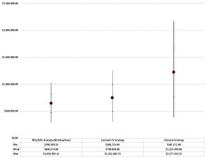 Lifecycle investing min mean and max