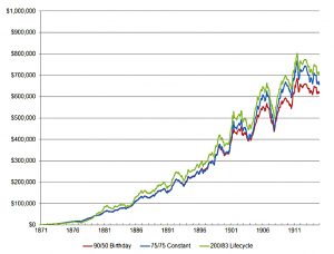 Lifecycle investing strategies