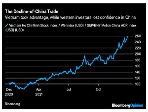 Long Vietnam short China