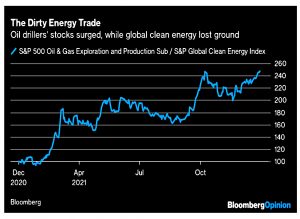 Long oil short clean energy