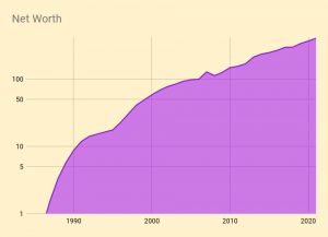 Net Worth exponential