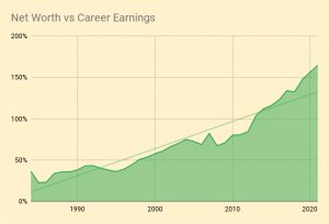 Net Worth vs Career Earnings