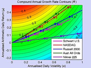 Optimal leverage by market