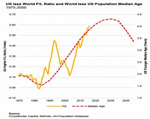 PL vs age - US less World