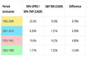Performance by regime