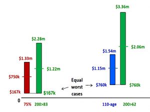 Performance comparisons