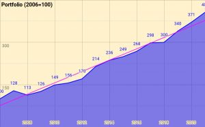 Portfolio (2006=100)