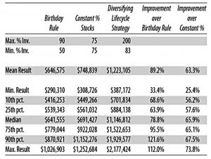 Retirement rules table