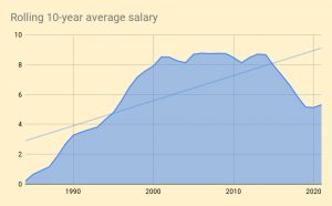Rolling 10-year average salary