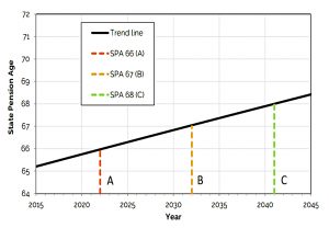 SPA from life expectancy