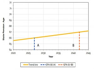 SPA from one third rule