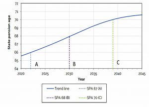 SPA from support ratio