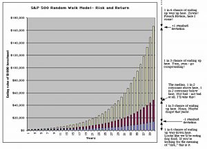 SandP 500 risk and return