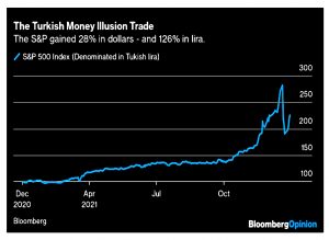 SandP in Turkish Lira