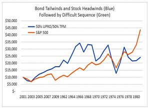 Stock headwinds