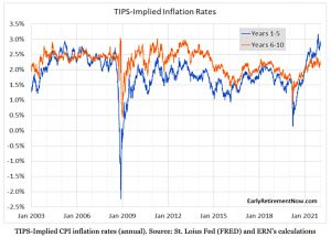 TIPS implied inflation
