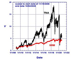TNA vs IWM