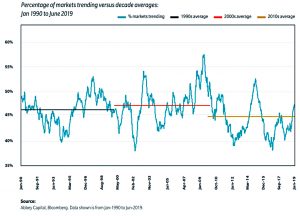 Trending markets