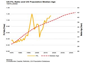 US PL vs age