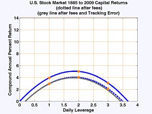 US fee drag and tracking error