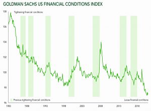 US financial conditions