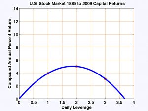 US returns by leverage