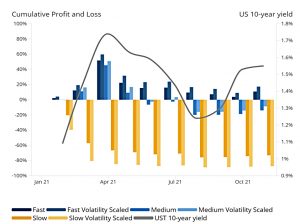 Volatility scaling