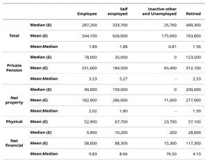 Wealth by employment status