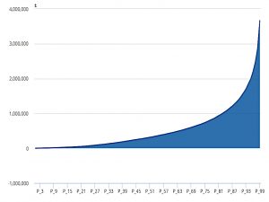 Wealth by percentiles