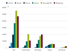 Wealth components by age