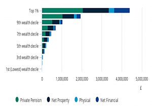 Wealth components by decile