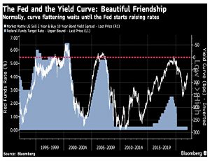 Yield curve flattening