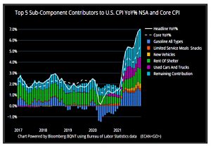 YoY components