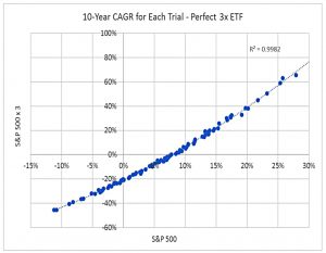 return correlations for 3x perfect ETF