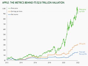 Apple metrics