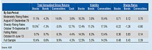 Asset classes by regime