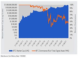 Bitcoin dominance